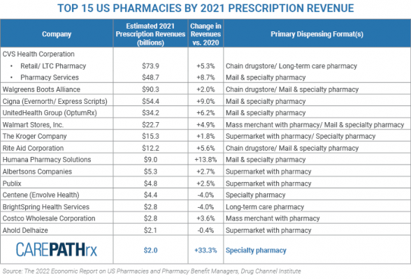CarepathRx Joins the Ranks of the Top 15 U.S. Pharmacies of 2021